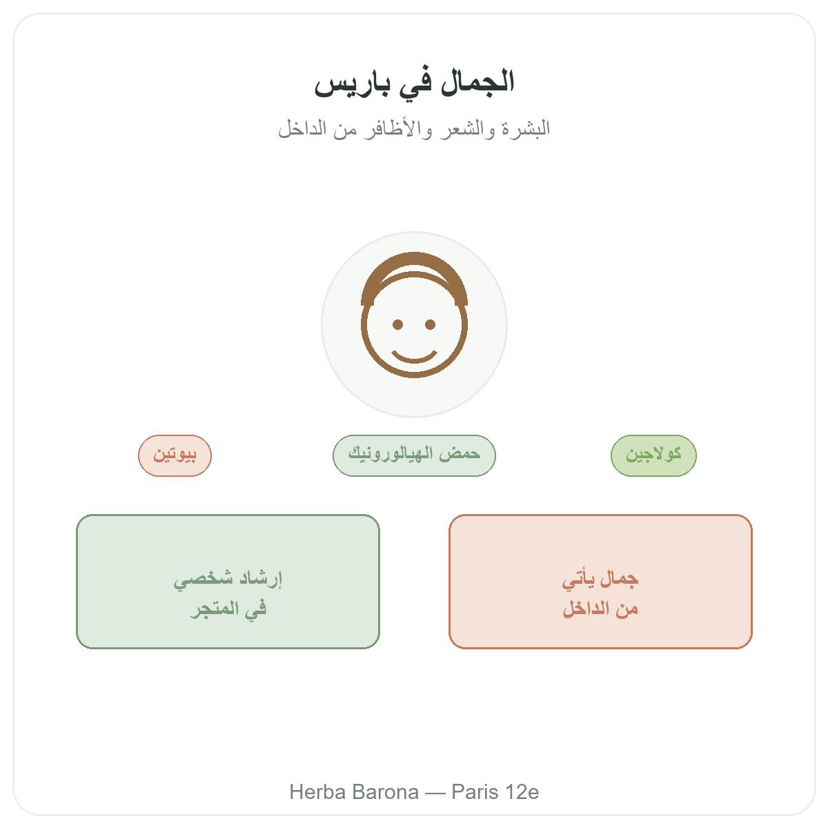 جمال البشرة والشعر في باريس - تقديم الفئة لدى Herba Barona باريس 12