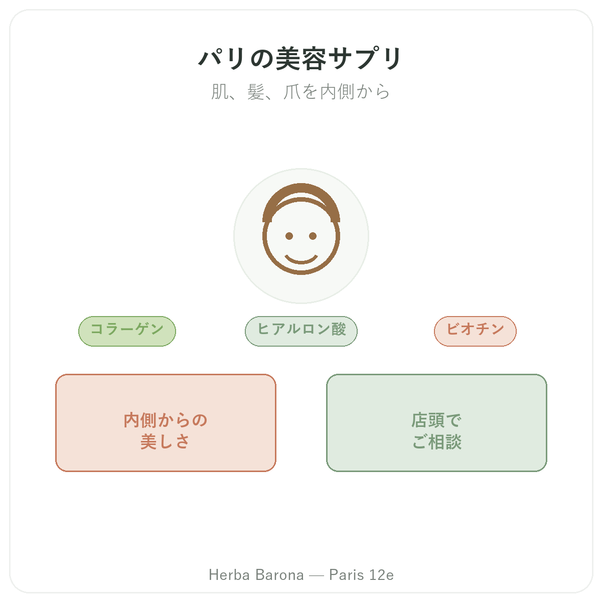 美容 肌 髪 パリ - ブランド紹介 Herba Barona パリ12区