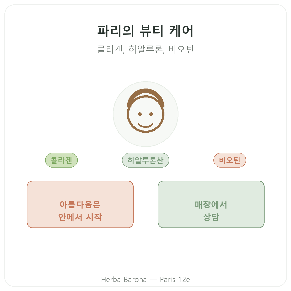 뷰티, 피부와 모발 파리 - Herba Barona 파리 12구 소개