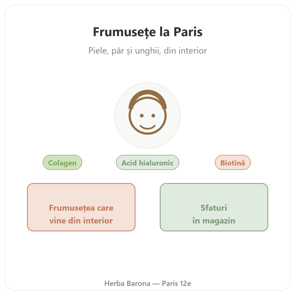 Frumusețe piele păr Paris - prezentarea mărcii la Herba Barona Paris, arondismentul 12