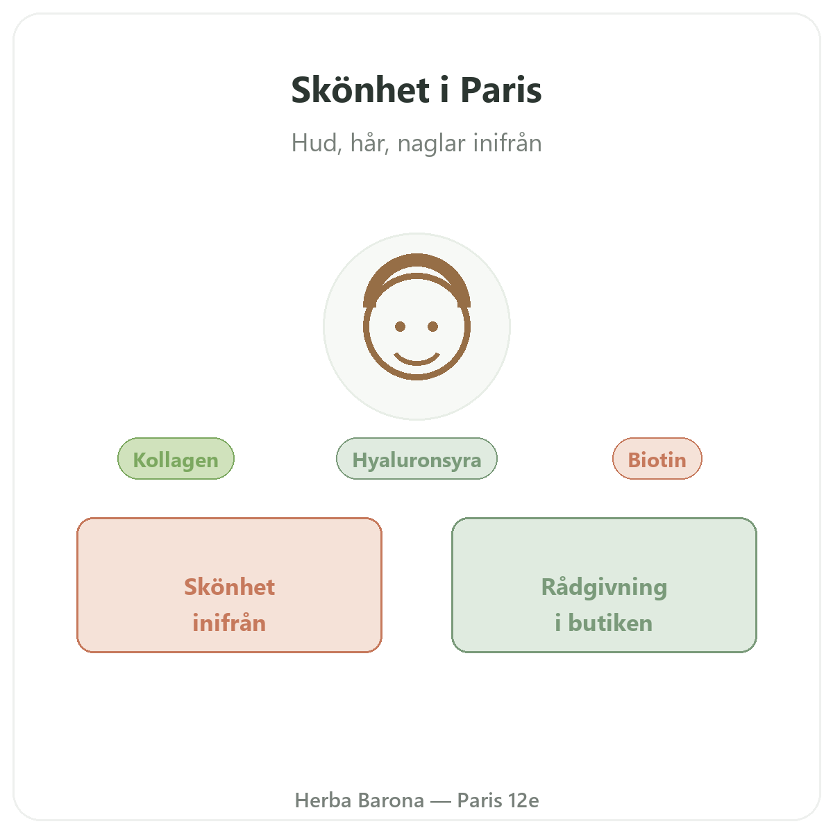Skönhet hud hår Paris - presentation av märket hos Herba Barona Paris 12e