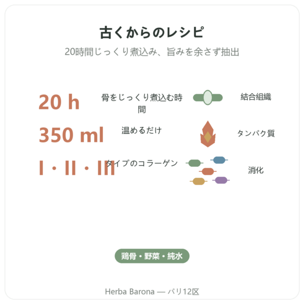鶏骨ブロス 350ml – Jarmino benefits and key facts Paris Herba Barona