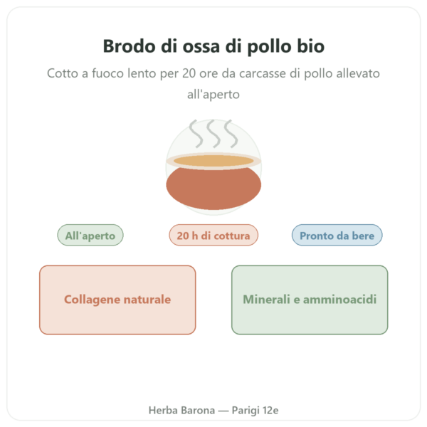Brodo d'ossa di pollo 350ml – Jarmino presentazione Paris Herba Barona