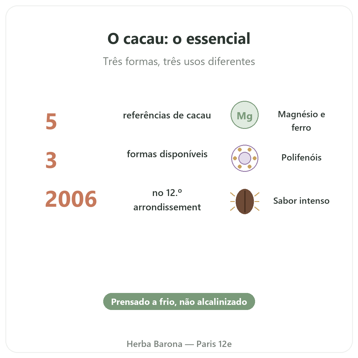 Cacau cru Paris em breve - números-chave na Herba Barona Paris 12e