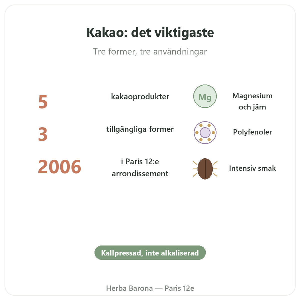 Rå kakao Paris Paris i korthet - nyckeltal hos Herba Barona Paris 12e
