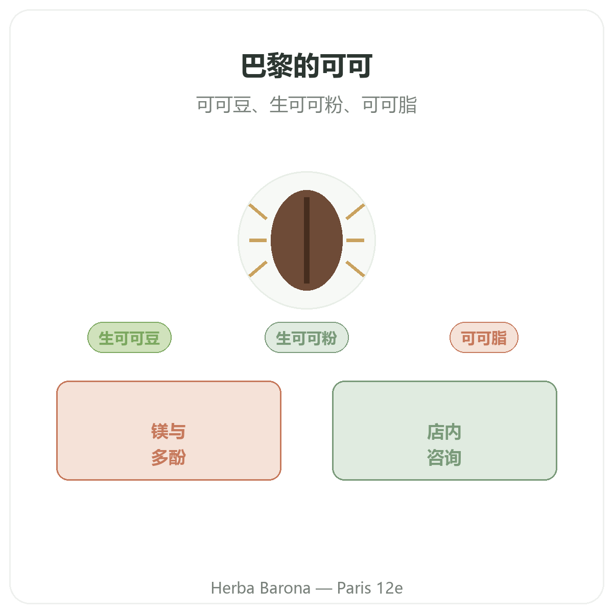 生可可 巴黎 - Herba Barona巴黎12区品牌介绍