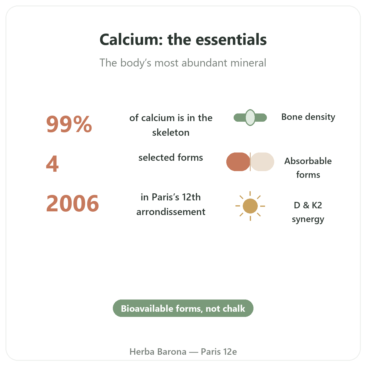 Calcium at a glance - key figures at Herba Barona Paris 12th