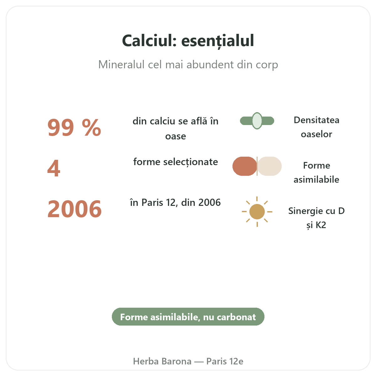 Calciu pe scurt - cifre cheie la Herba Barona Paris, arondismentul 12