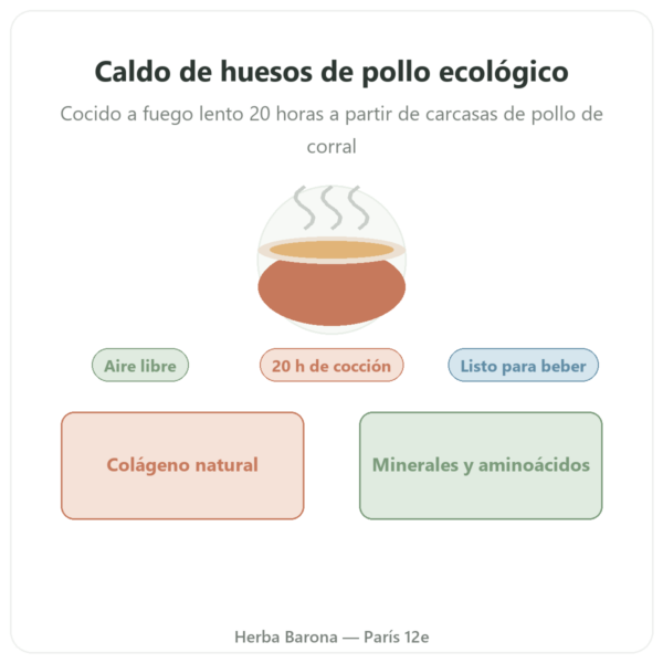 Caldo de Huesos de Pollo Bio – 350 ml – Jarmino presentación Paris Herba Barona