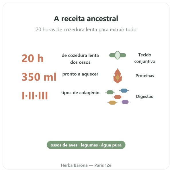 Caldo de Ossos de Frango 350ml – Jarmino benefícios e dados principais Paris Herba Barona