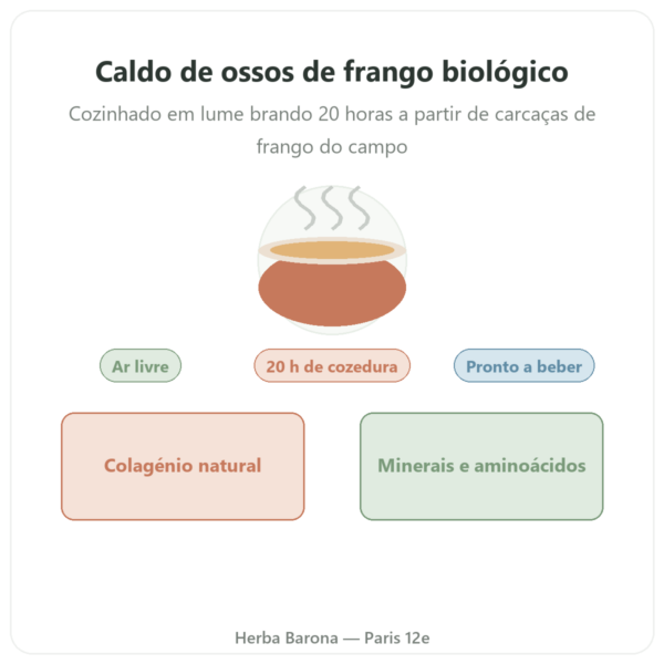 Caldo de Ossos de Frango 350ml – Jarmino apresentação Paris Herba Barona