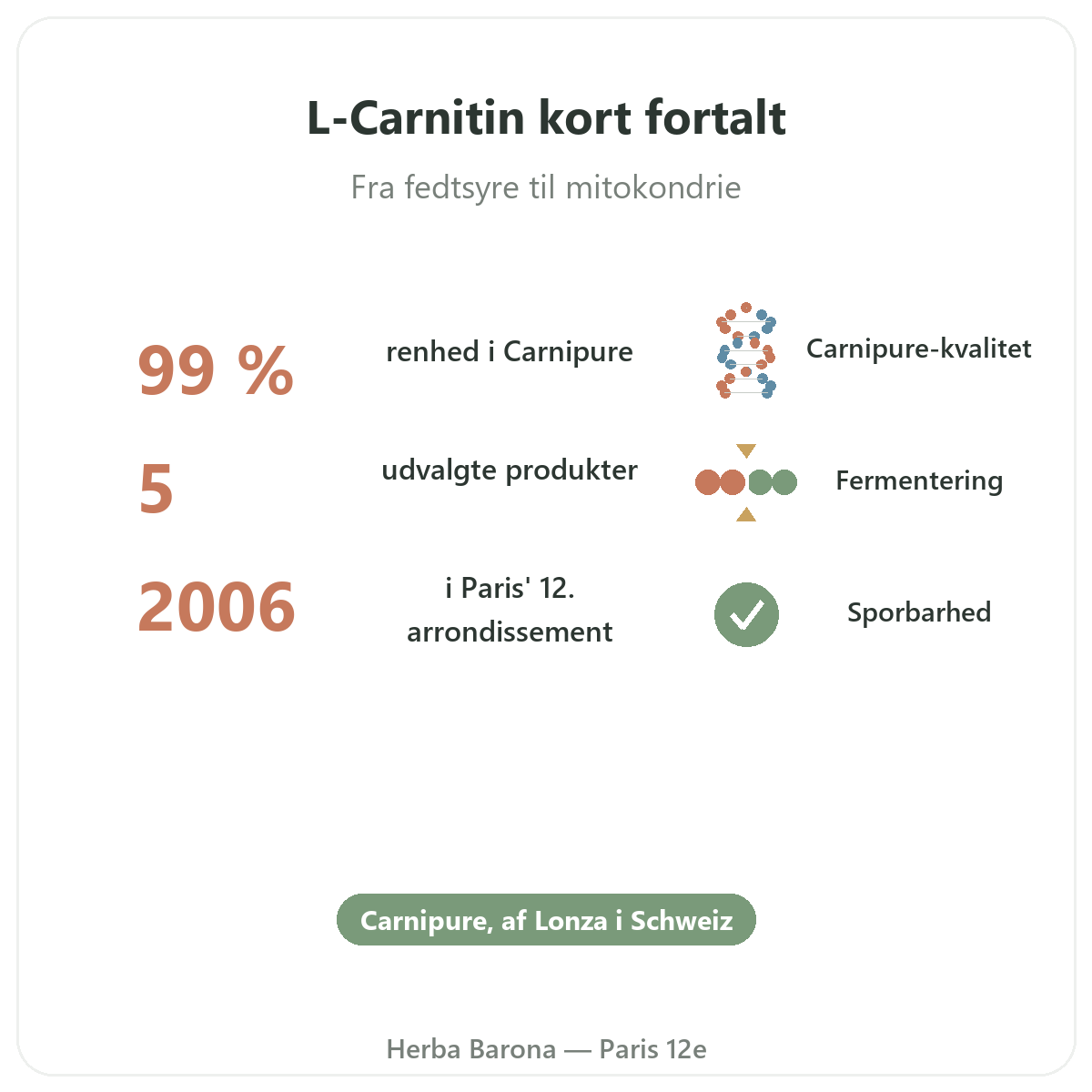 L-Carnitin i Paris kort fortalt - nøgletal hos Herba Barona Paris 12
