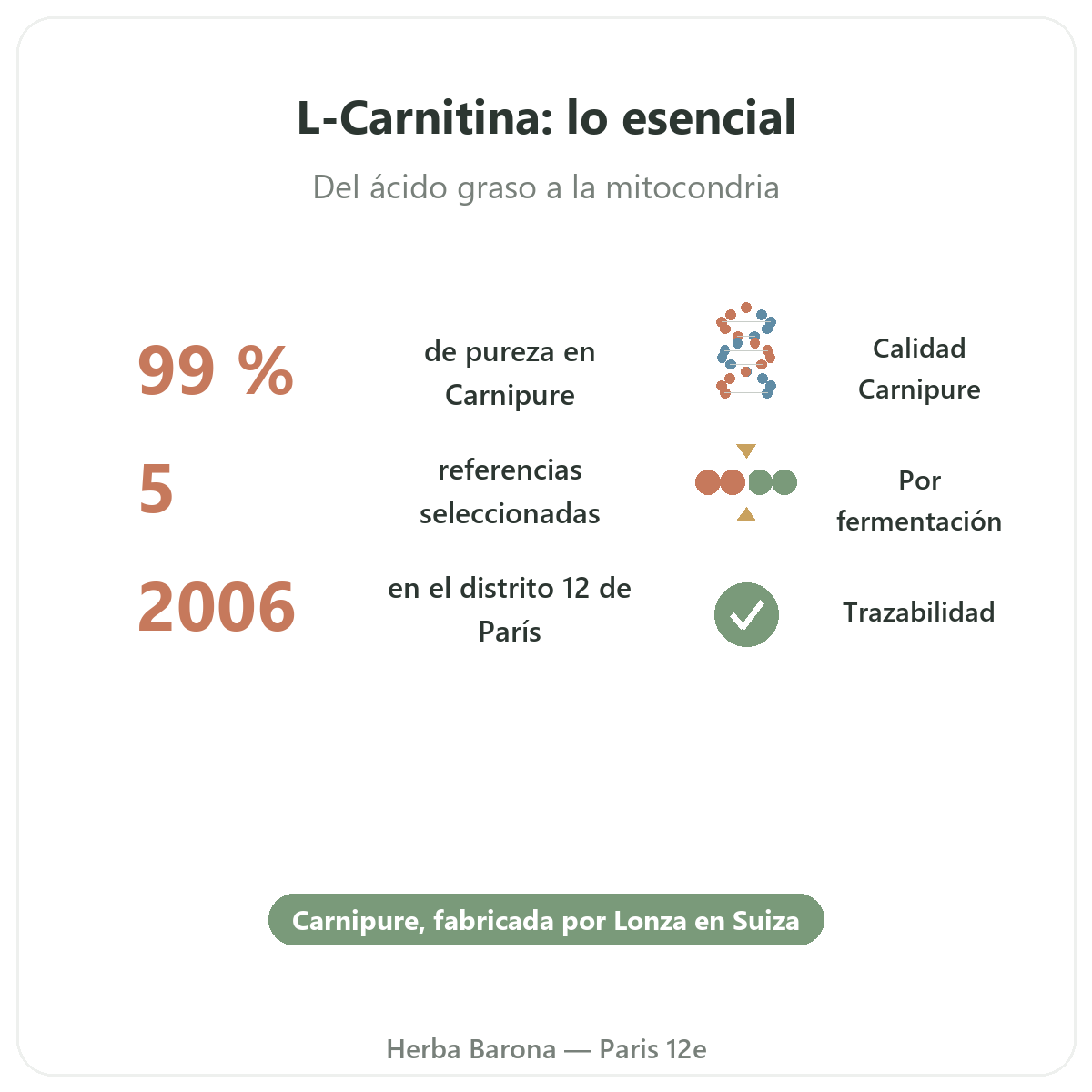 L-Carnitina París en cifras clave en Herba Barona París 12e