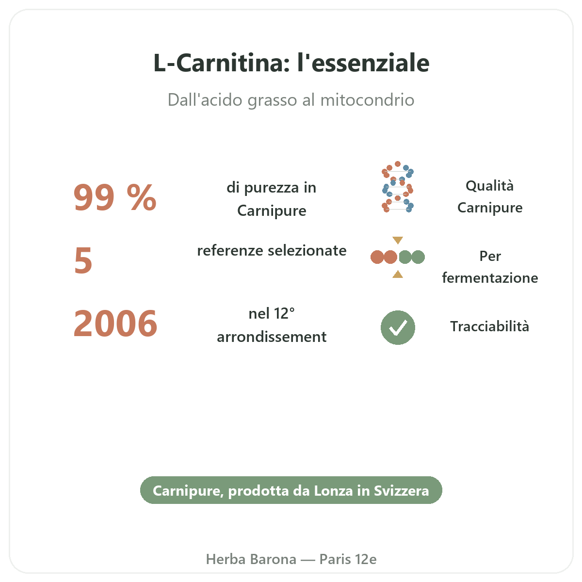 L-Carnitina a Parigi in breve - dati chiave da Herba Barona Parigi 12e
