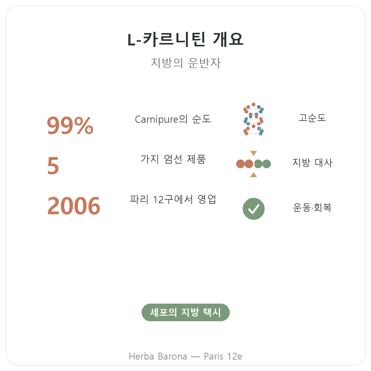 L-카르니틴 파리 요약 - Herba Barona 파리 12구 주요 수치