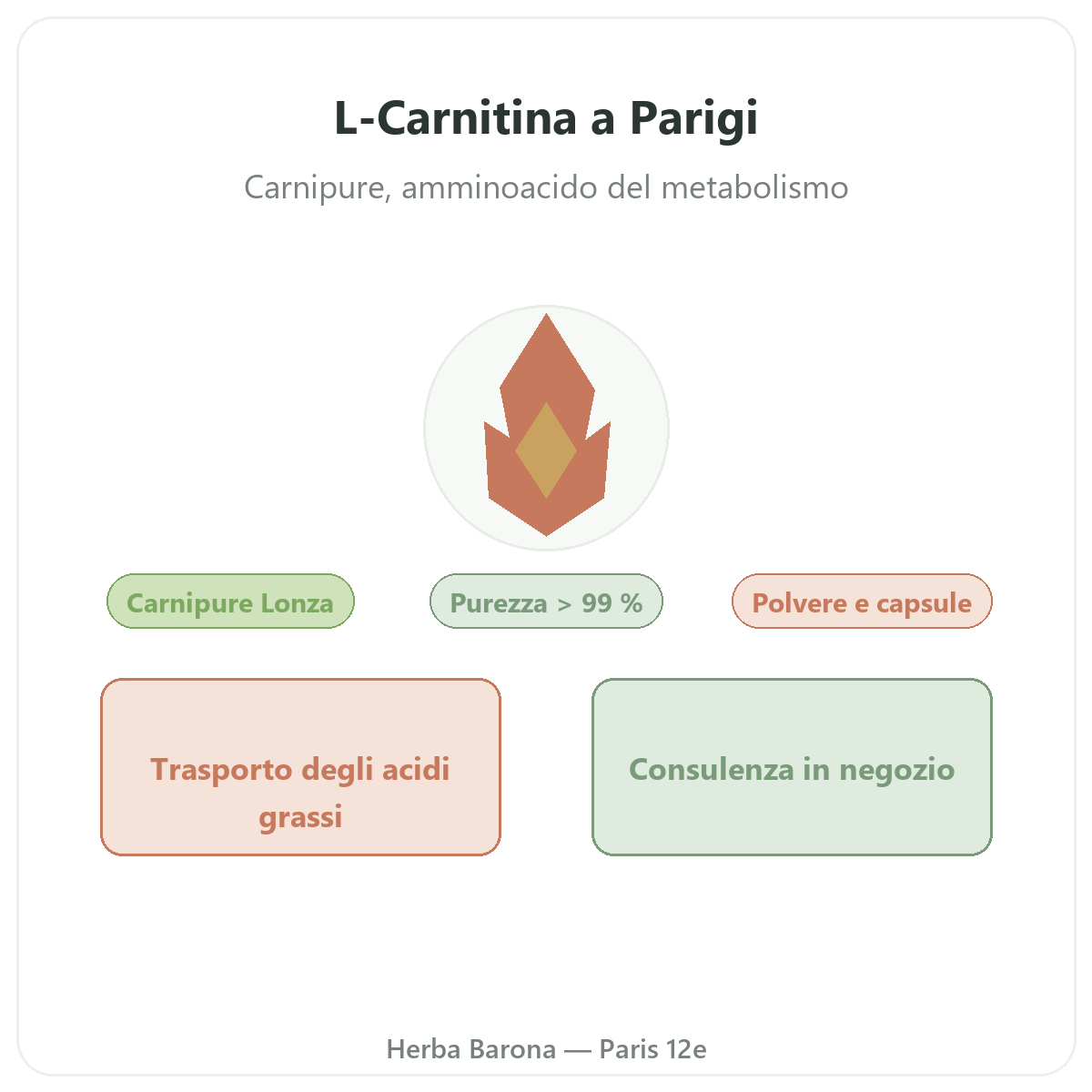L-Carnitina a Parigi - presentazione del marchio da Herba Barona Parigi 12e