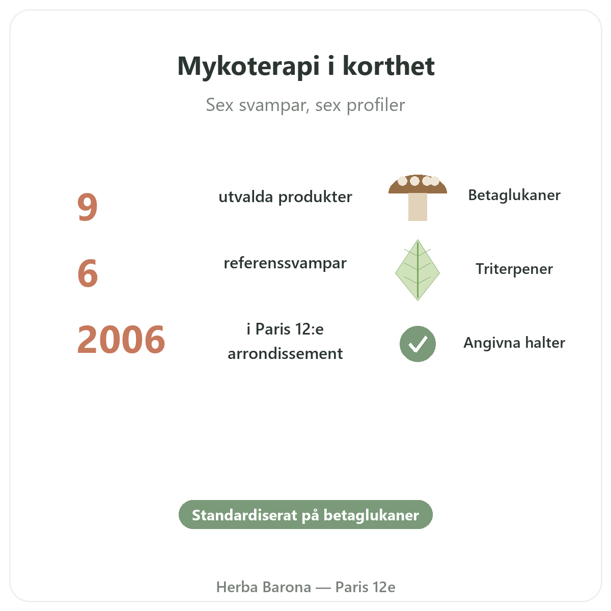 Funktionella svampar i korthet - nyckeltal hos Herba Barona Paris 12e