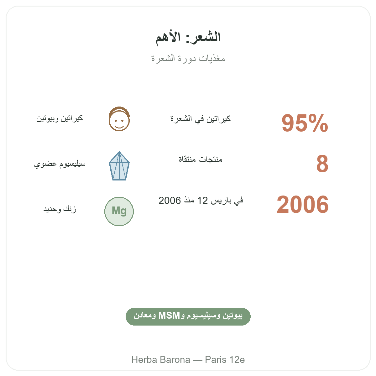 مكملات الشعر باختصار - أرقام أساسية لدى Herba Barona باريس الدائرة 12