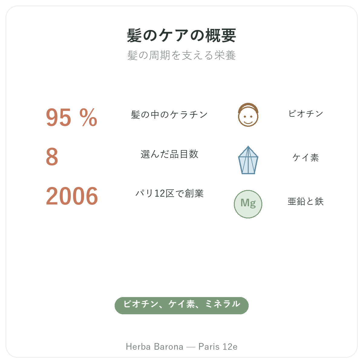 髪の毛サプリメントの概要 — Herba Barona(パリ12区)の主要データ