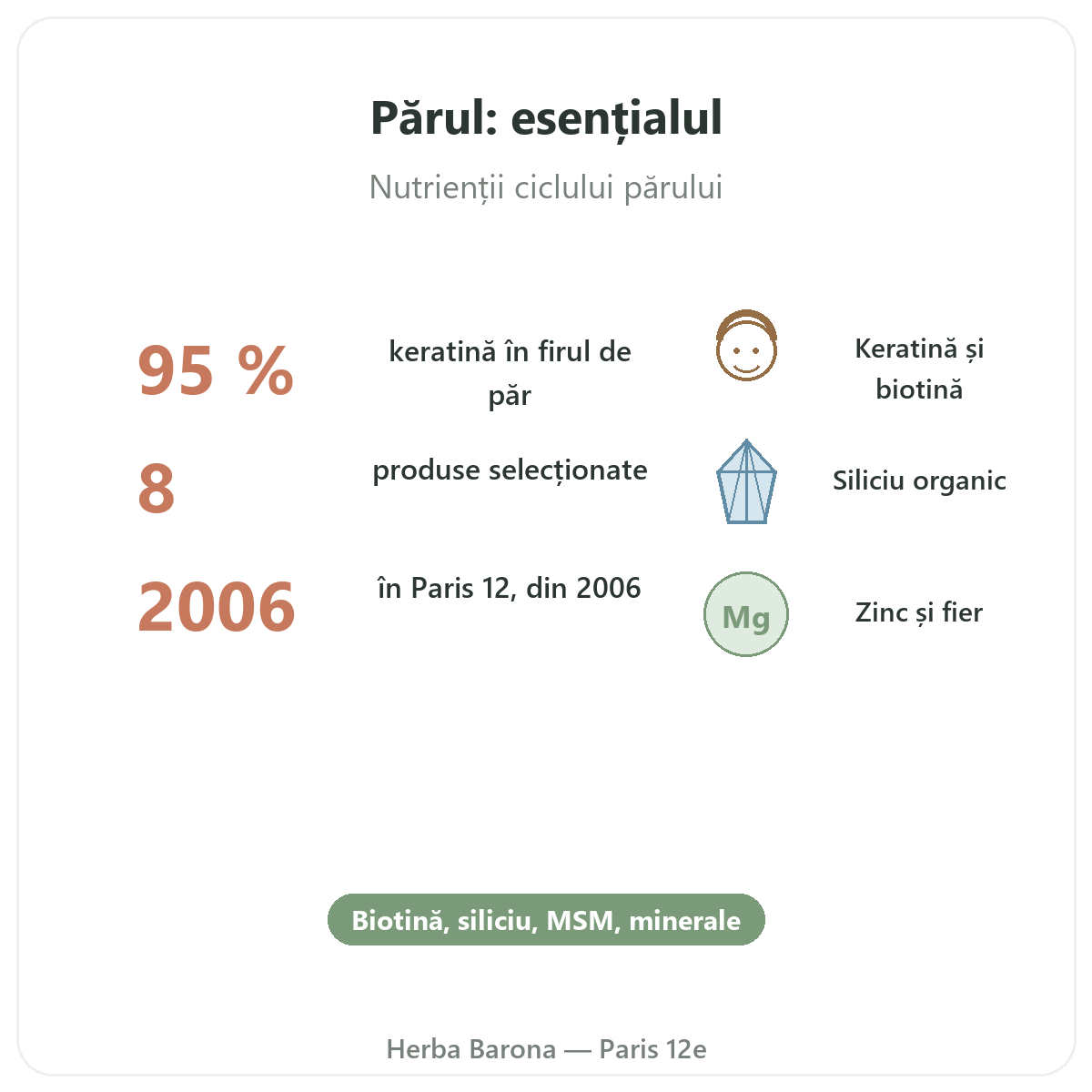 Suplimente pentru păr pe scurt - cifre cheie la Herba Barona Paris, arondismentul 12