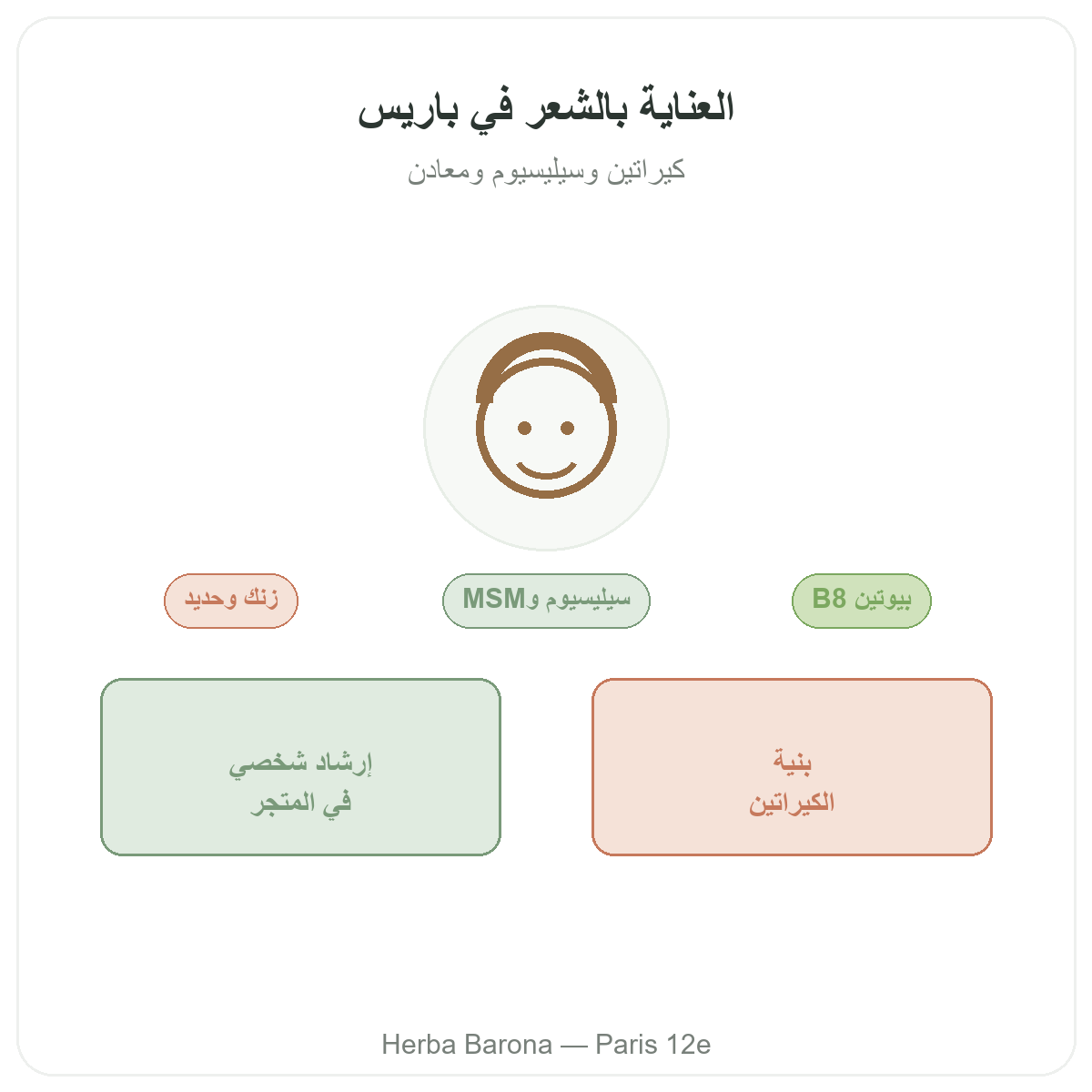 مكملات الشعر في باريس - لدى Herba Barona باريس الدائرة 12