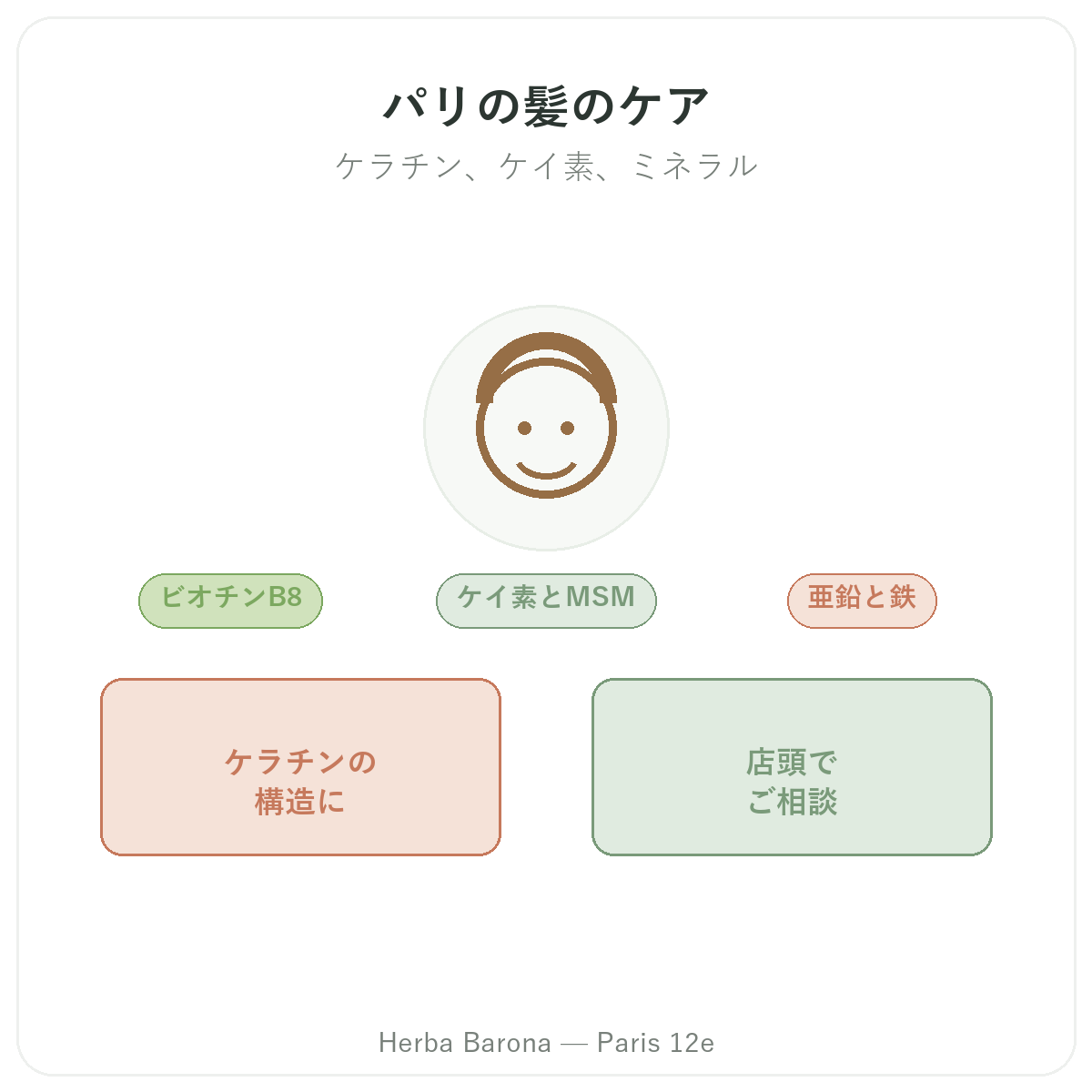 パリの髪の毛サプリメント — Herba Barona(パリ12区)