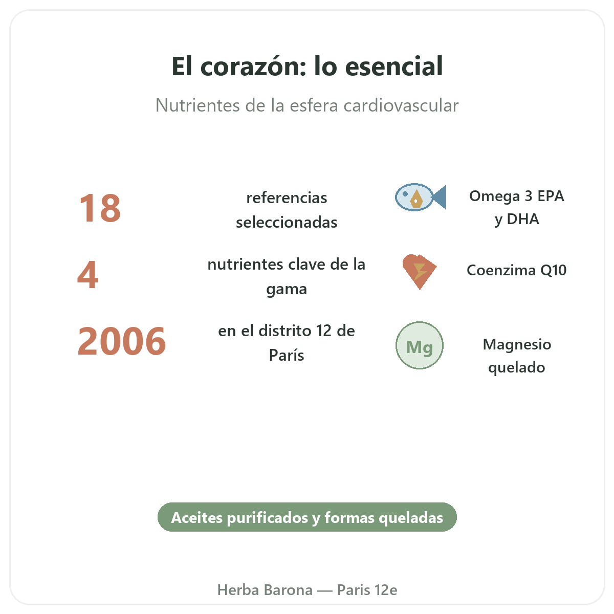 Complementos para el corazón en breve - cifras clave en Herba Barona Paris 12e