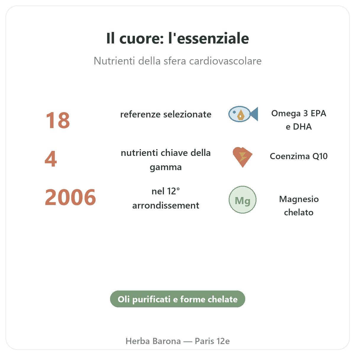 Integratori cuore in breve - cifre chiave da Herba Barona Parigi 12e