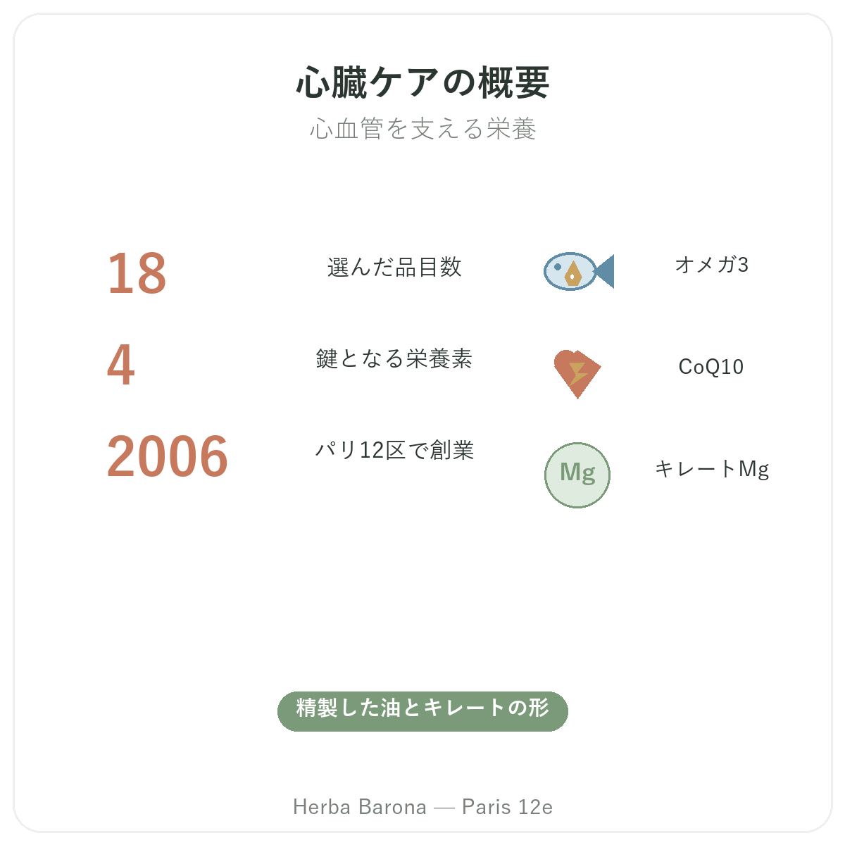 心臓ケアサプリメント 早わかり - 主な数字 Herba Barona パリ12区