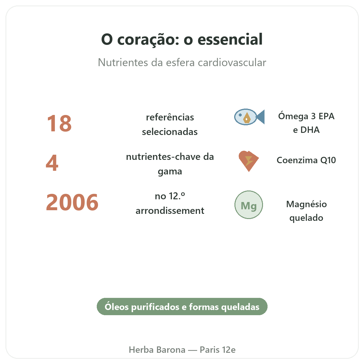 Suplementos para o coração em resumo - números-chave na Herba Barona Paris 12e