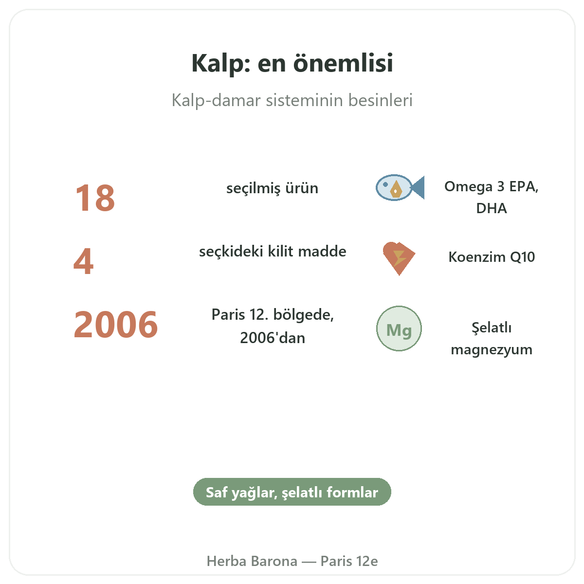 Kalp takviyeleri özet - Herba Barona Paris 12. bölgede önemli rakamlar