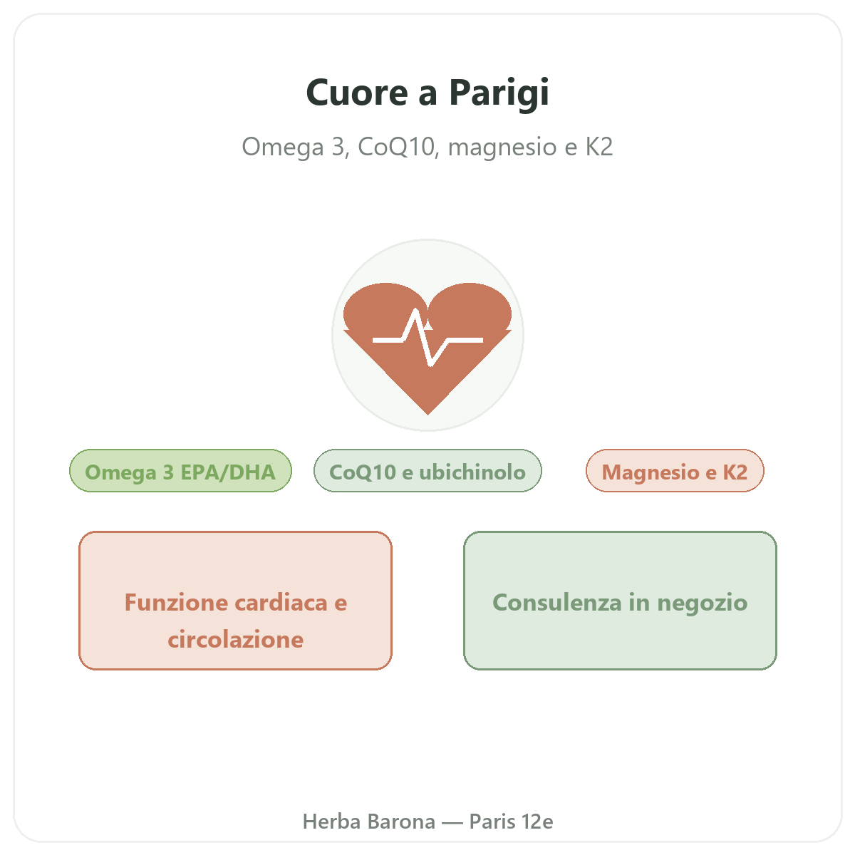 Integratori cuore a Parigi - salute cardiovascolare da Herba Barona Parigi 12e
