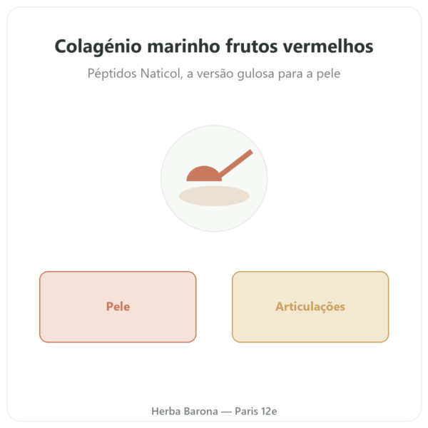 Colágeno Marinho em Pó sabor Frutos Vermelhos Novoma apresentação Paris Herba Barona