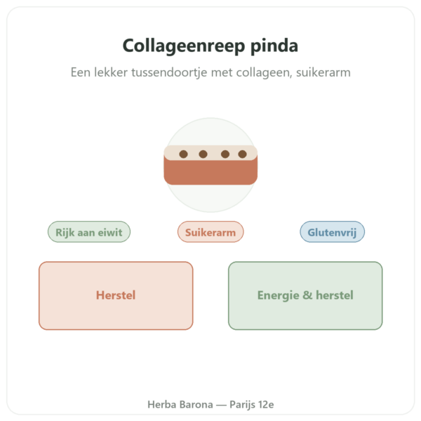 Collageenreep smaak pinda – Jarmino presentatie Paris Herba Barona