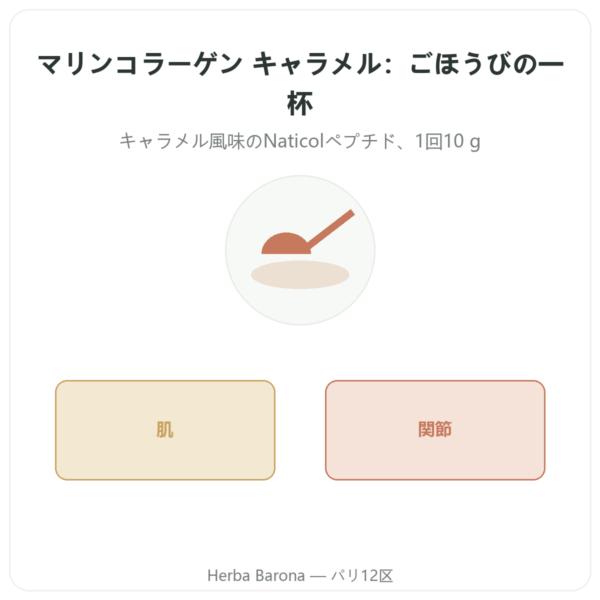 Novoma マリンコラーゲン キャラメル風味 presentation Paris Herba Barona