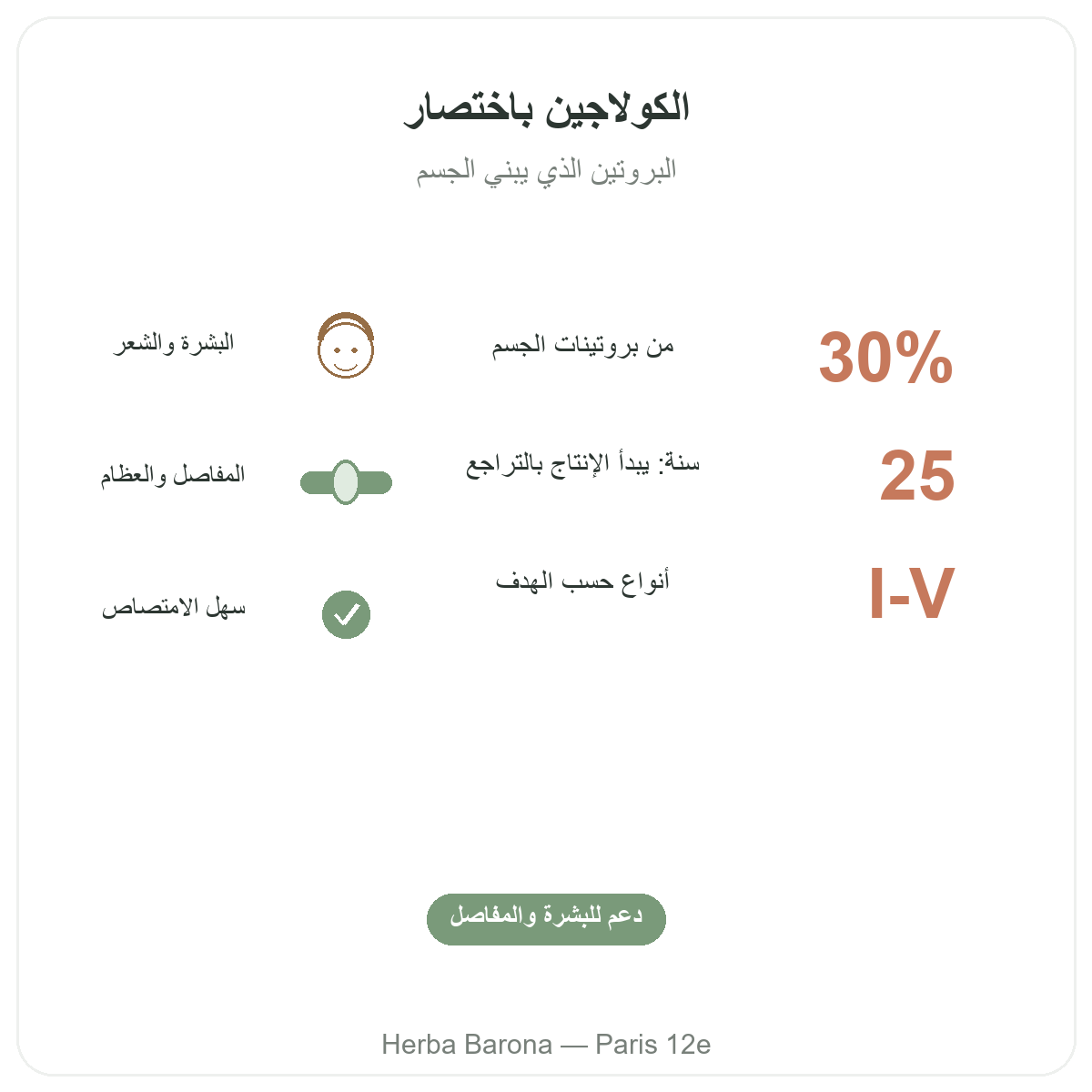 Collagene Paris Paris en bref - chiffres cles chez Herba Barona Paris 12e
