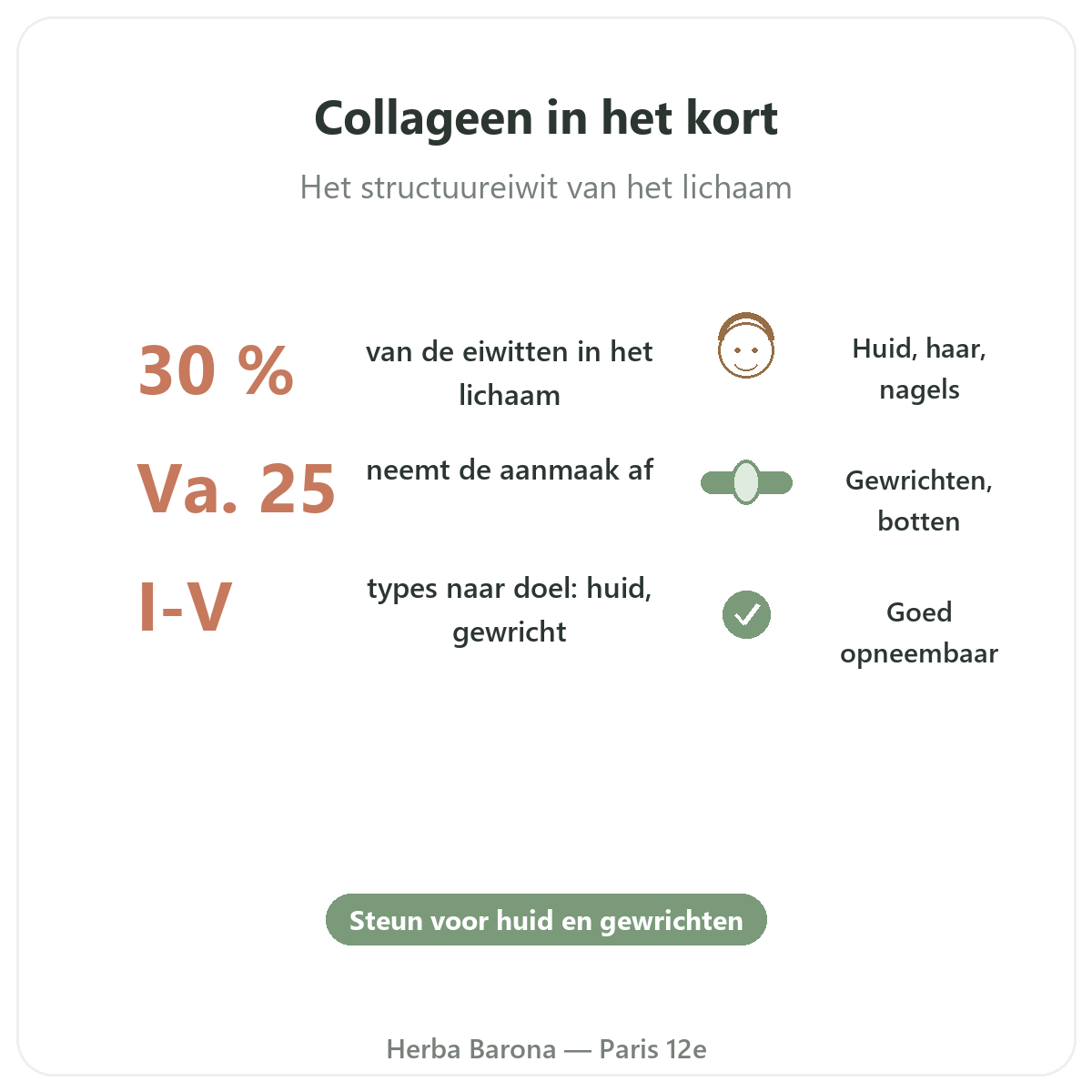 Collageen in Parijs in het kort - kerncijfers bij Herba Barona Parijs 12e