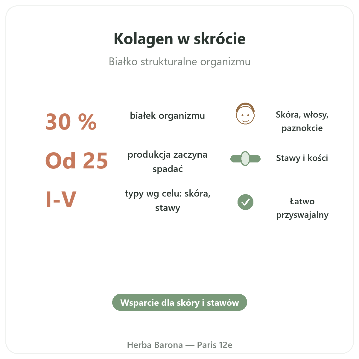 Kolagen Paryż w skrócie - kluczowe liczby w Herba Barona Paris 12e