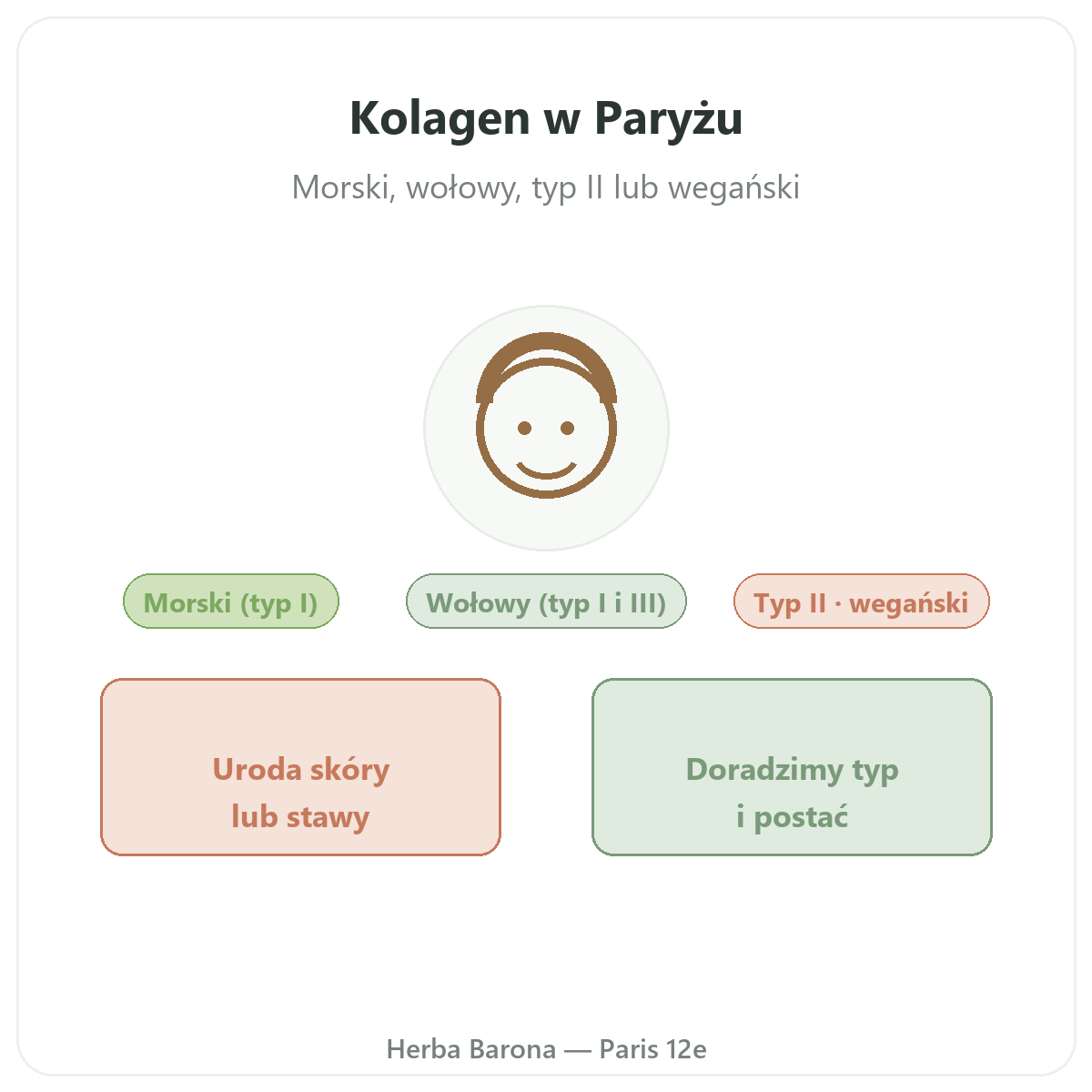 Kolagen Paryż - prezentacja marki w Herba Barona Paris 12e