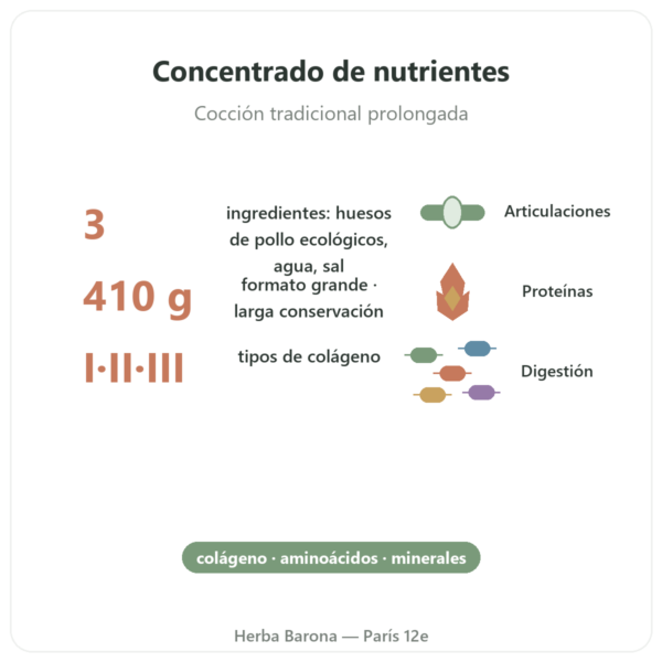 Concentrado de Caldo de Huesos de Pollo Bio – 410 g – Jarmino beneficios y datos clave Paris Herba Barona