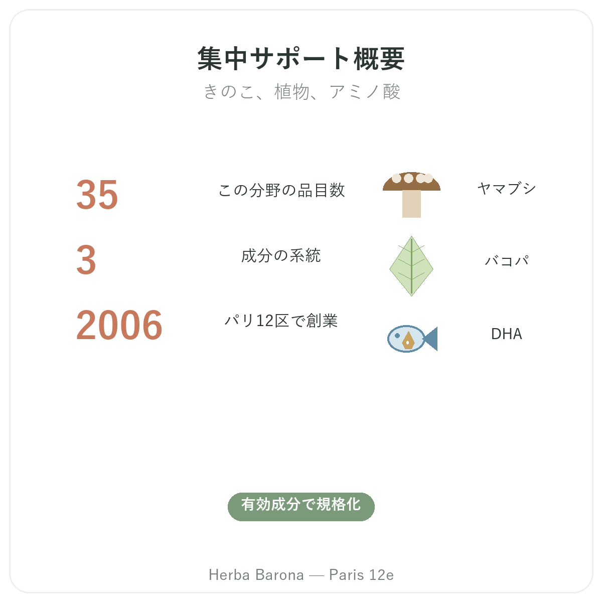集中力・フォーカスサポート製品 早わかり - 主な数字 Herba Barona パリ12区