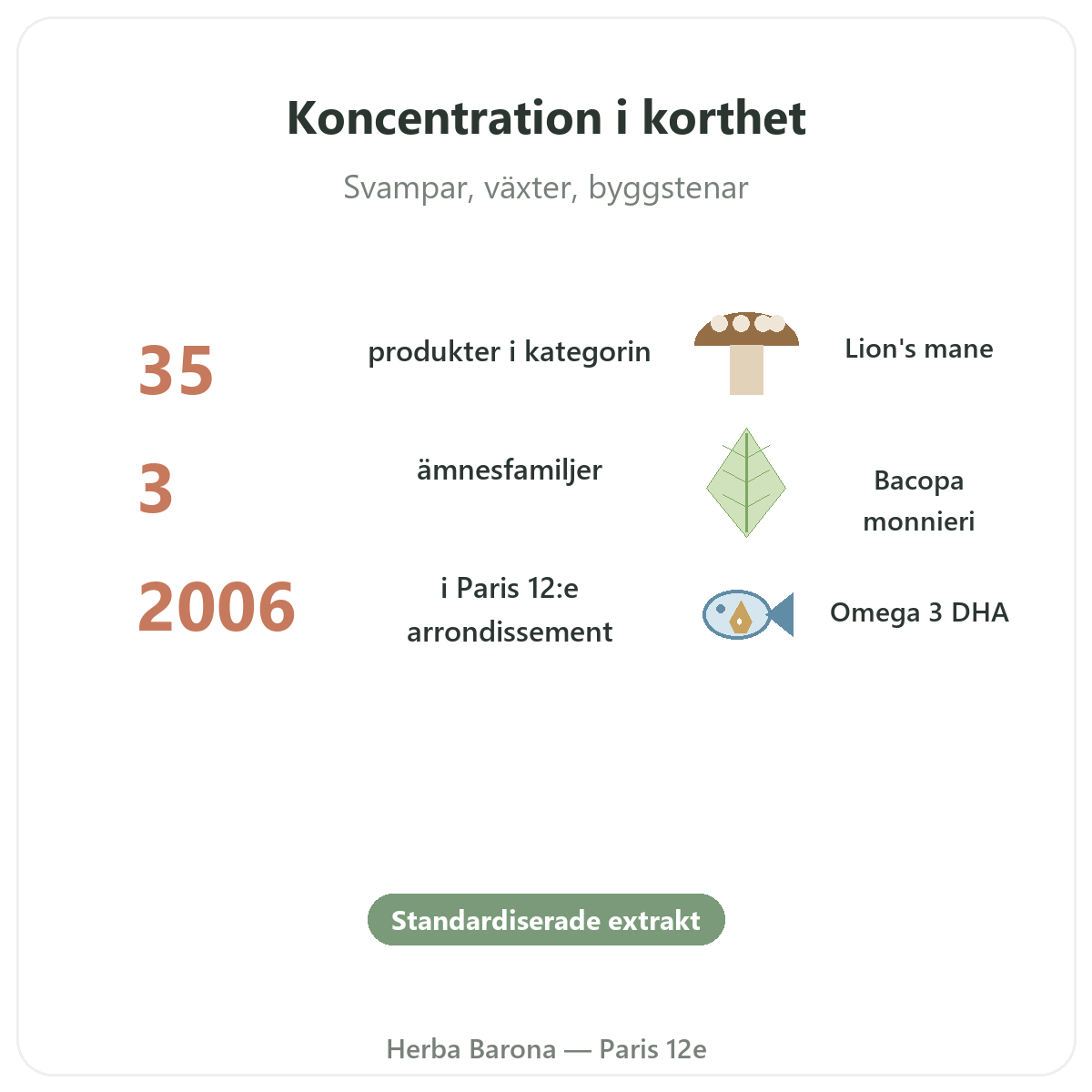 Kosttillskott för koncentration och fokus i korthet - nyckeltal hos Herba Barona Paris 12e