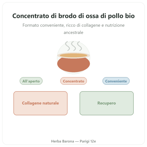 Concentrato di brodo d'ossa di pollo (200g) – Jarmino presentazione Paris Herba Barona