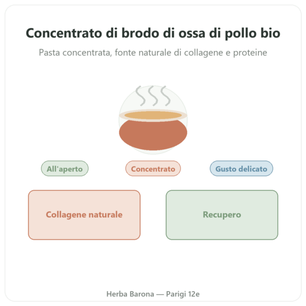 Concentrato di brodo d'ossa di pollo (410g) – Jarmino presentazione Paris Herba Barona
