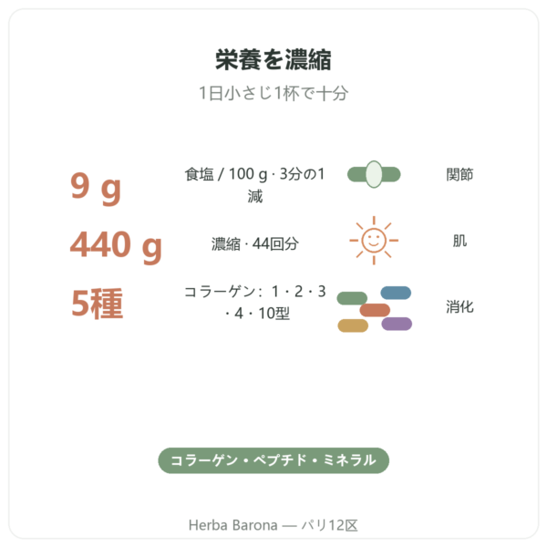 減塩 牛骨ブロス濃縮 440 g – Jarmino 商品紹介 Paris Herba Barona
