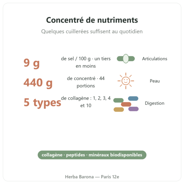 Concentré de bouillon d'os de bœuf réduit en sel 440g Jarmino bienfaits et chiffres Paris Herba Barona
