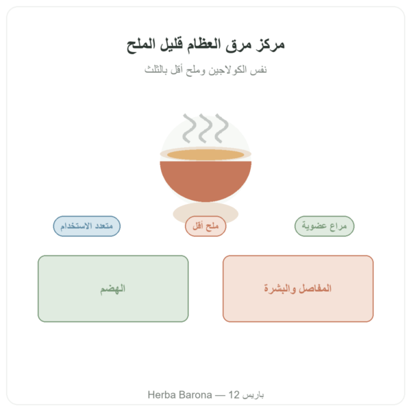 مركّز مرق عظام البقر قليل الملح 440 غ – Jarmino تقديم Paris Herba Barona