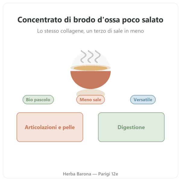 Concentrato di brodo d'ossa di manzo a ridotto contenuto di sale – 440 g – Jarmino presentazione Paris Herba Barona
