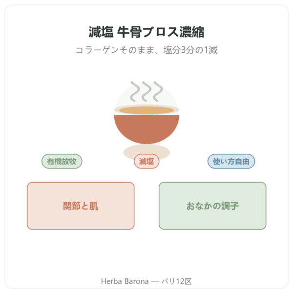減塩 牛骨ブロス濃縮 440 g – Jarmino 商品紹介 Paris Herba Barona