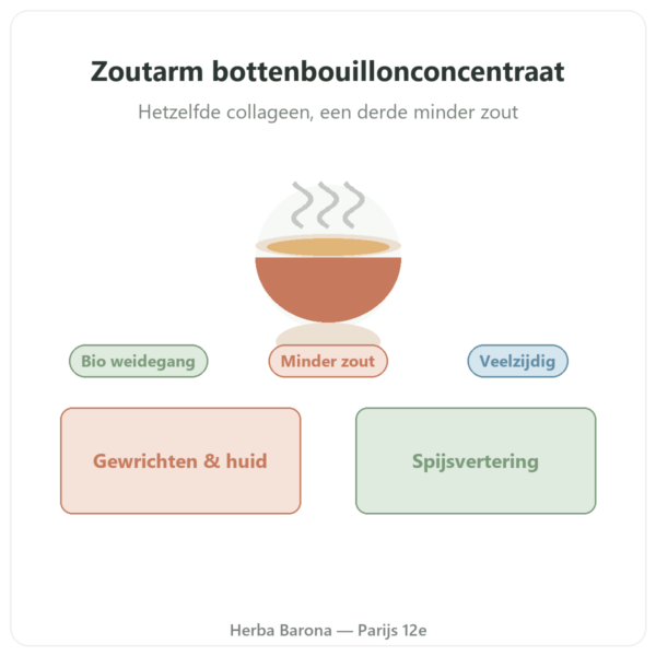 Bottenbouillon concentraat zoutarm 440 g – Jarmino presentatie Paris Herba Barona